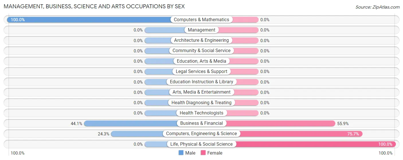 Management, Business, Science and Arts Occupations by Sex in Zip Code 19369