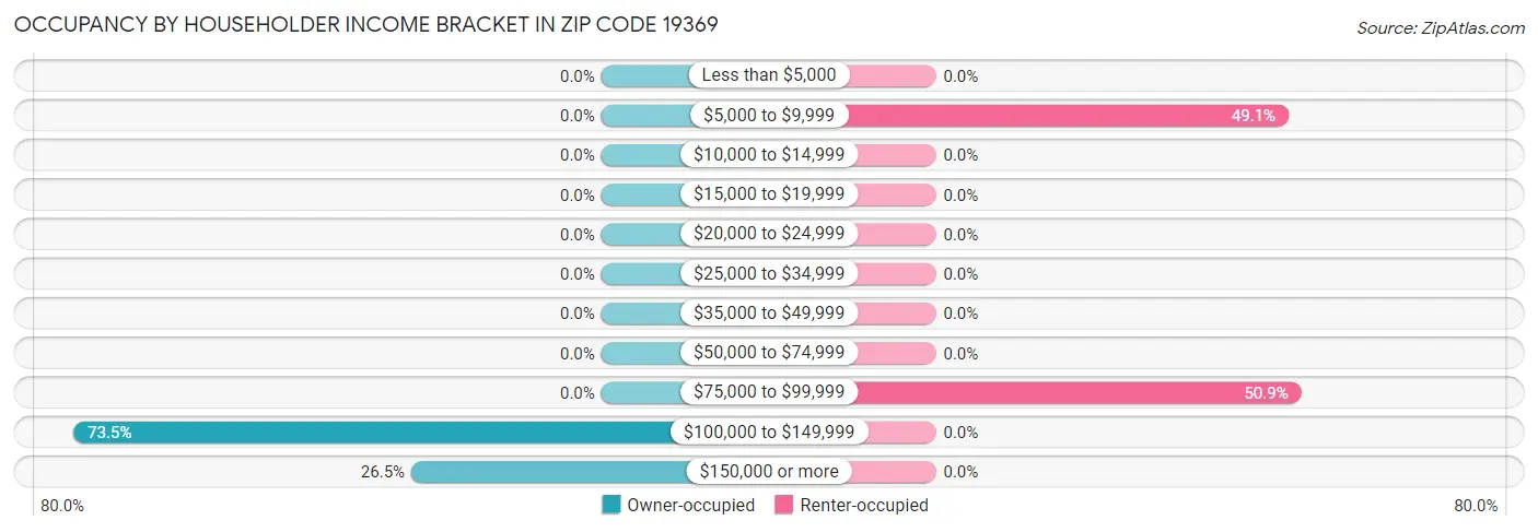 Occupancy by Householder Income Bracket in Zip Code 19369