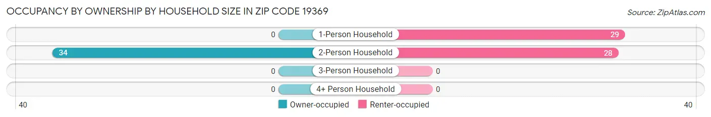 Occupancy by Ownership by Household Size in Zip Code 19369