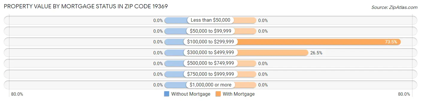 Property Value by Mortgage Status in Zip Code 19369