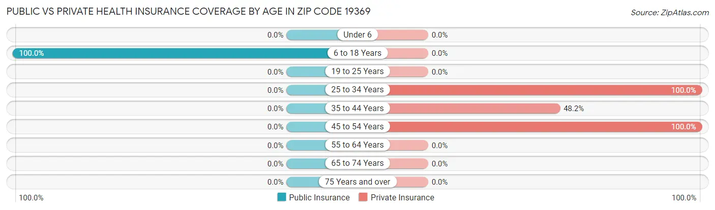 Public vs Private Health Insurance Coverage by Age in Zip Code 19369