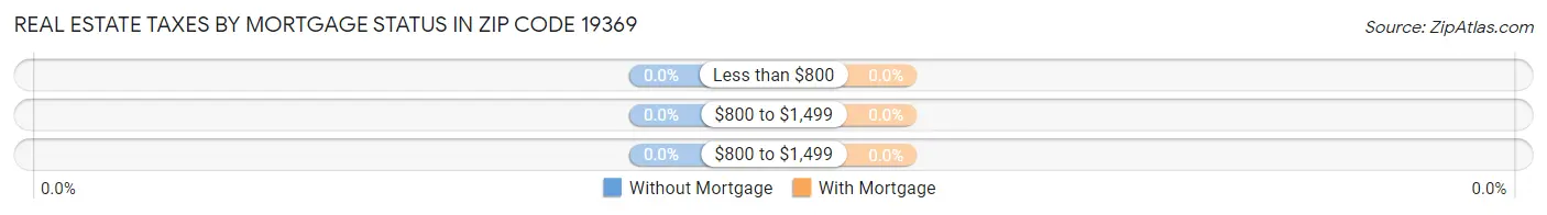 Real Estate Taxes by Mortgage Status in Zip Code 19369
