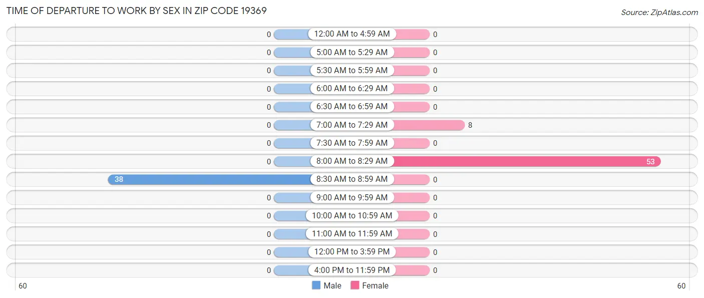 Time of Departure to Work by Sex in Zip Code 19369
