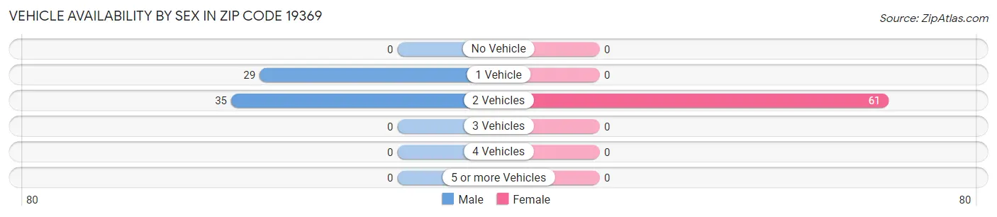 Vehicle Availability by Sex in Zip Code 19369