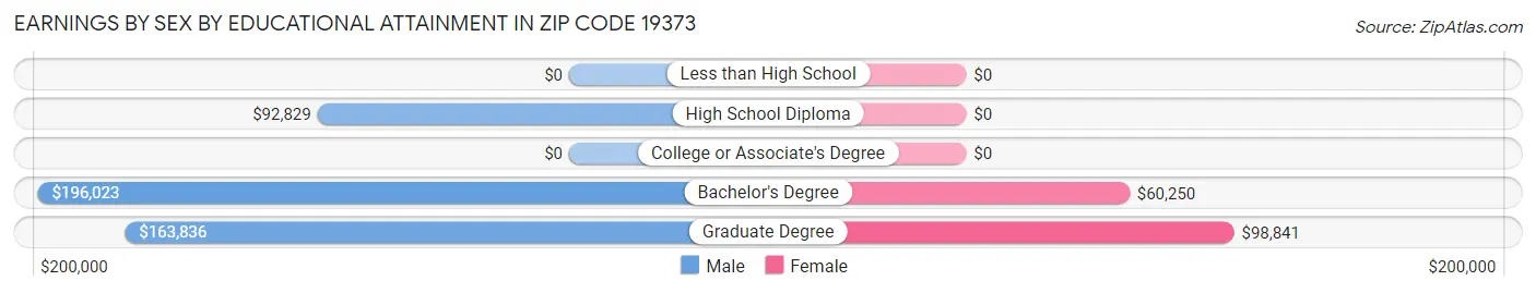 Earnings by Sex by Educational Attainment in Zip Code 19373