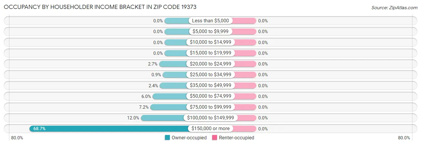 Occupancy by Householder Income Bracket in Zip Code 19373