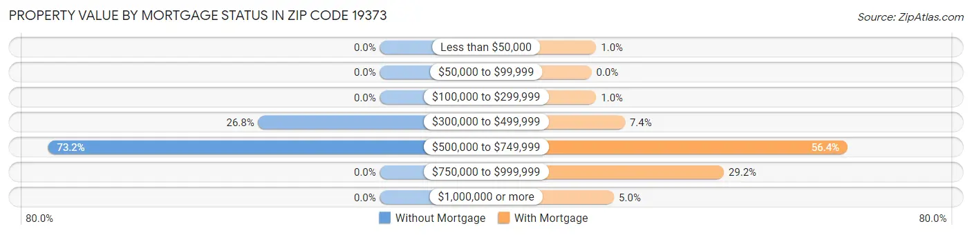 Property Value by Mortgage Status in Zip Code 19373