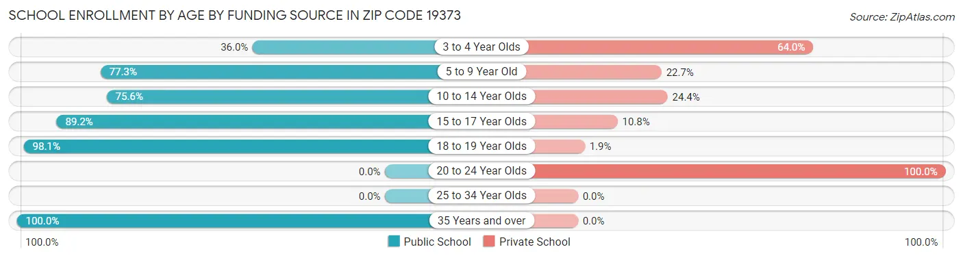School Enrollment by Age by Funding Source in Zip Code 19373