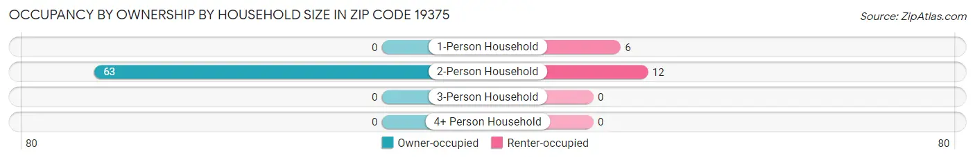 Occupancy by Ownership by Household Size in Zip Code 19375