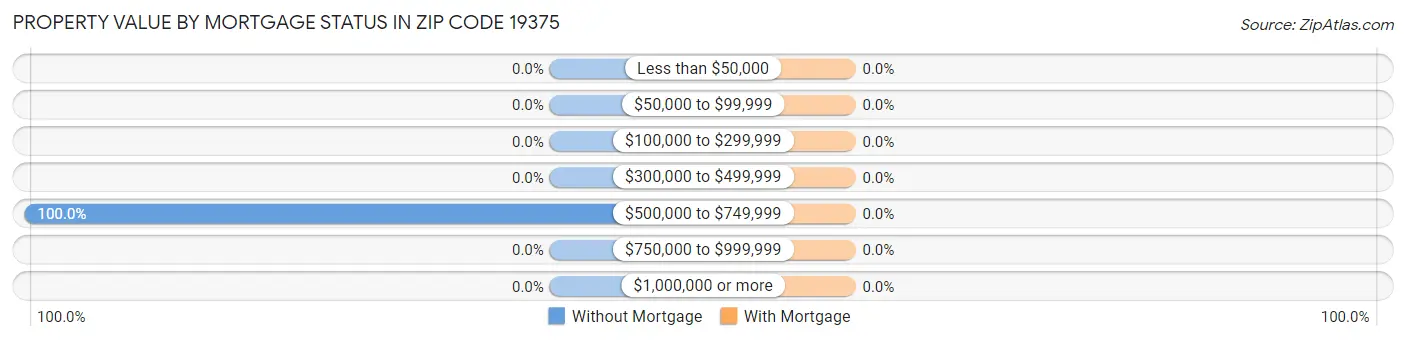 Property Value by Mortgage Status in Zip Code 19375