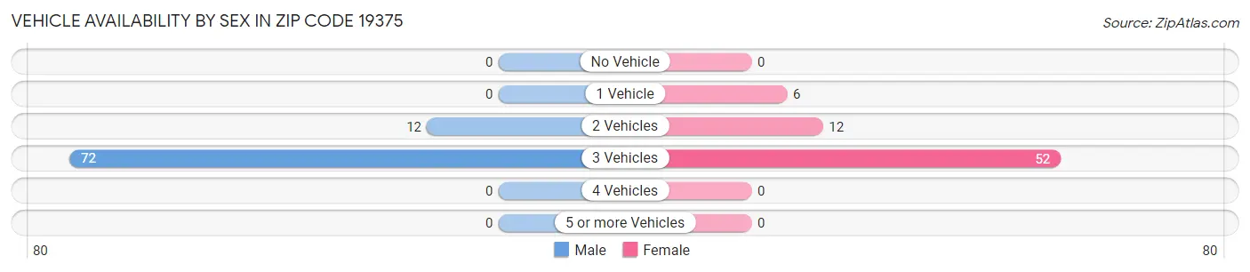 Vehicle Availability by Sex in Zip Code 19375