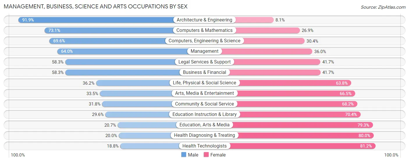 Management, Business, Science and Arts Occupations by Sex in Zip Code 19380
