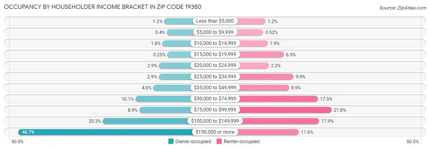 Occupancy by Householder Income Bracket in Zip Code 19380