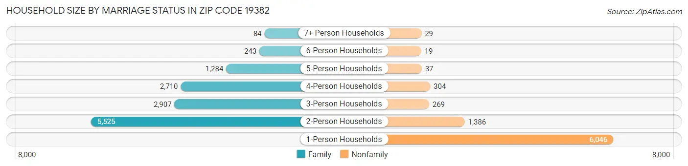Household Size by Marriage Status in Zip Code 19382