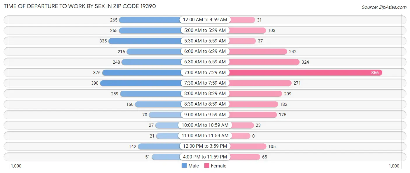 Time of Departure to Work by Sex in Zip Code 19390
