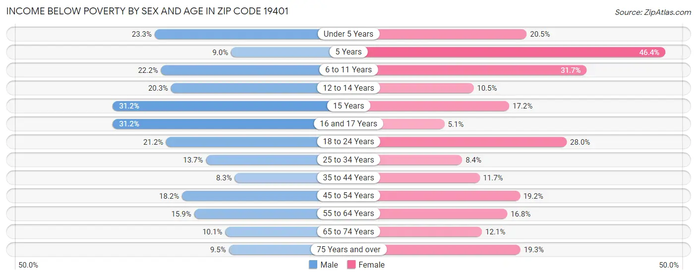 Income Below Poverty by Sex and Age in Zip Code 19401