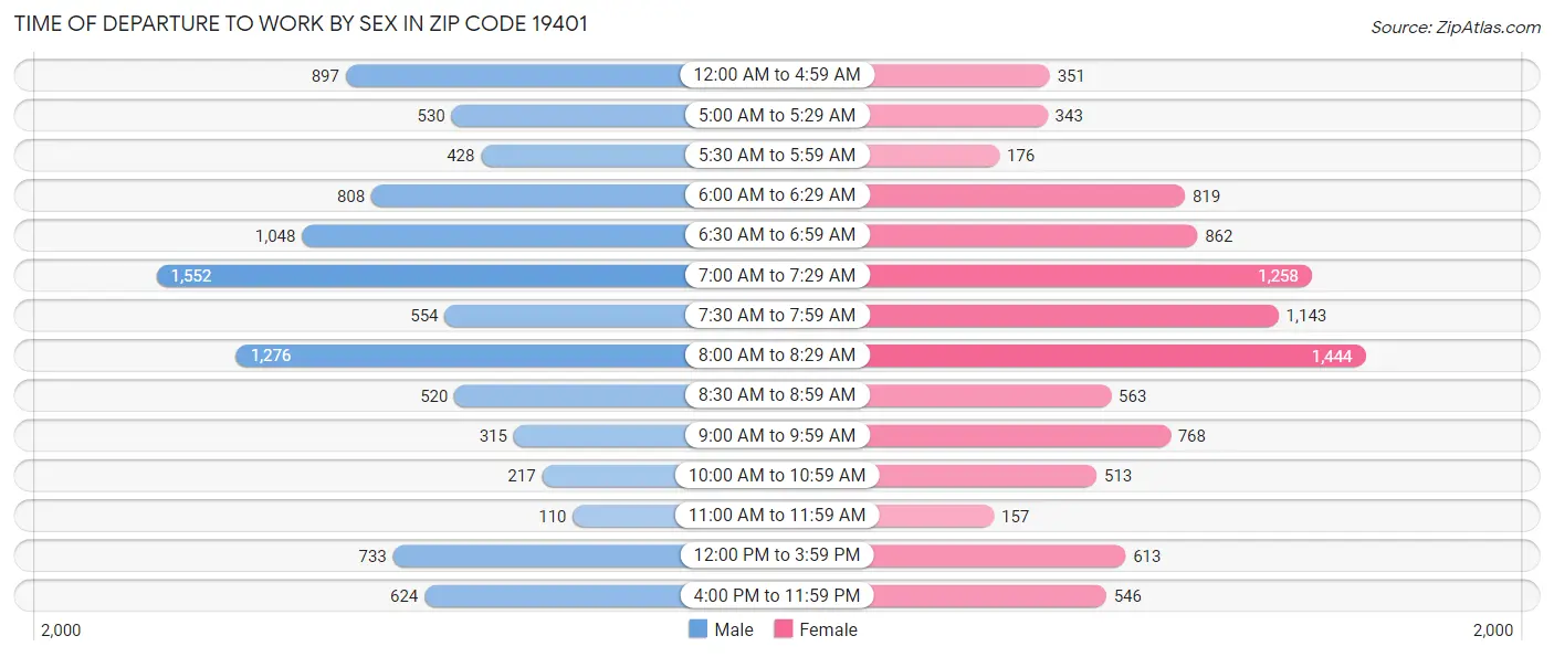 Time of Departure to Work by Sex in Zip Code 19401