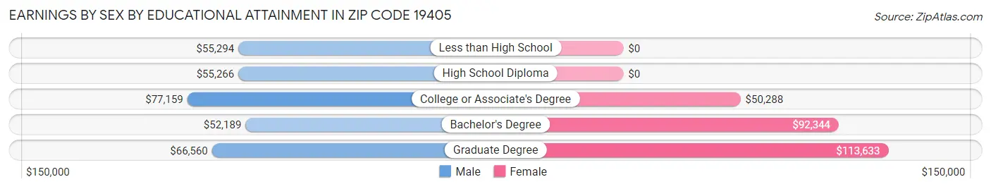 Earnings by Sex by Educational Attainment in Zip Code 19405