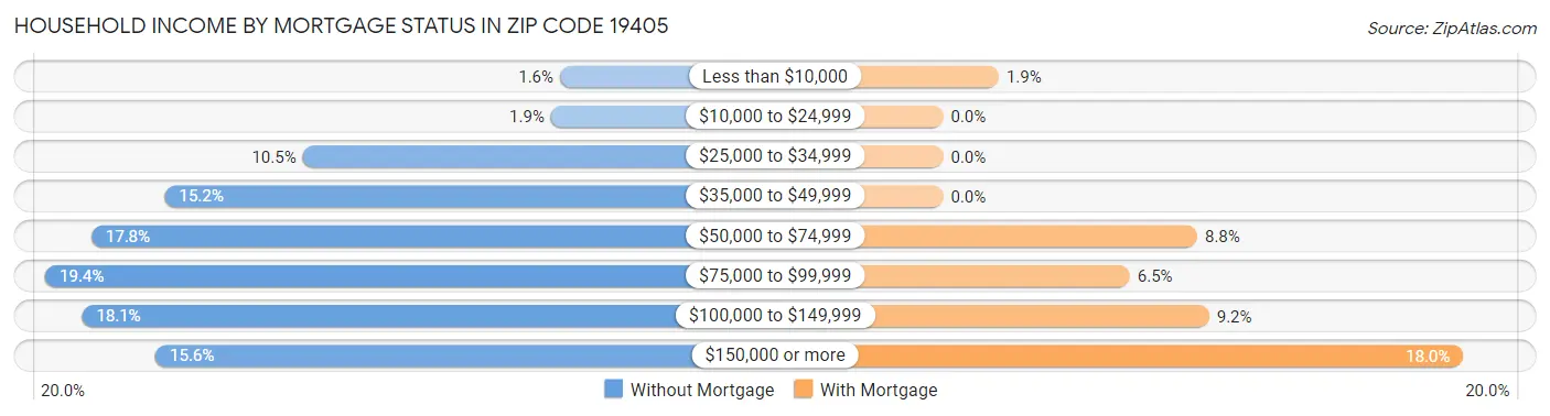 Household Income by Mortgage Status in Zip Code 19405