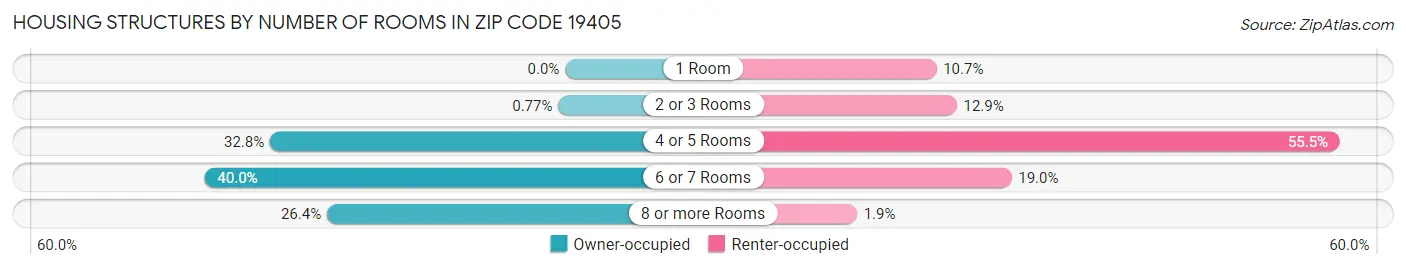 Housing Structures by Number of Rooms in Zip Code 19405