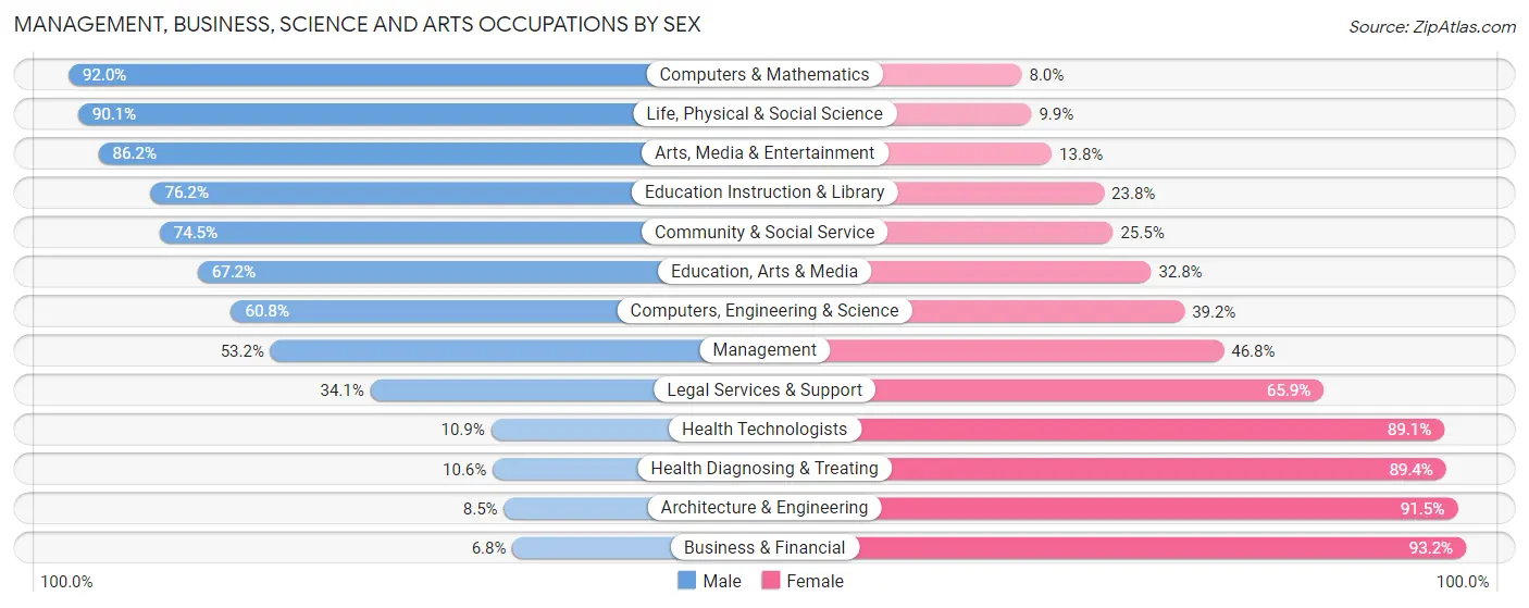 Management, Business, Science and Arts Occupations by Sex in Zip Code 19405