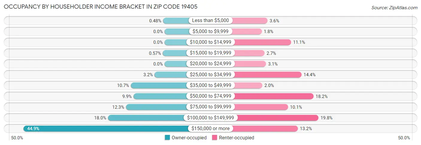 Occupancy by Householder Income Bracket in Zip Code 19405