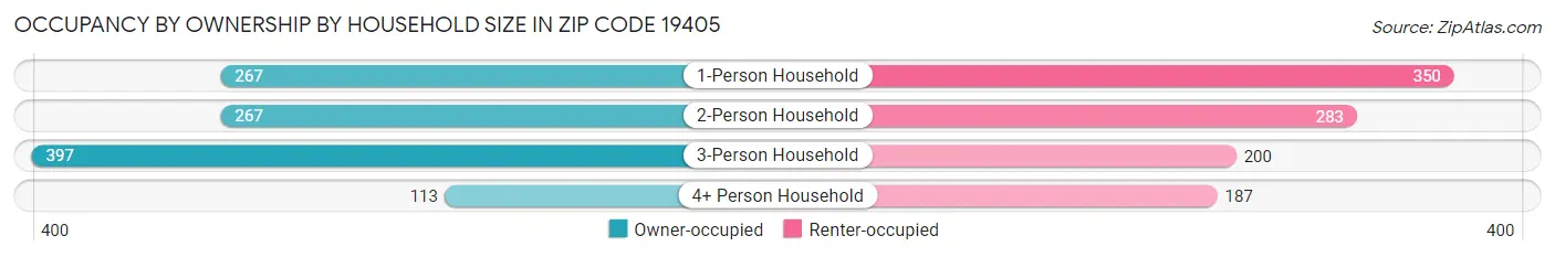 Occupancy by Ownership by Household Size in Zip Code 19405