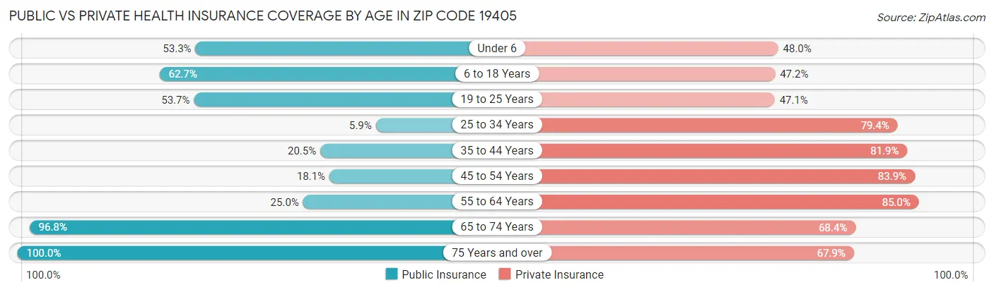 Public vs Private Health Insurance Coverage by Age in Zip Code 19405