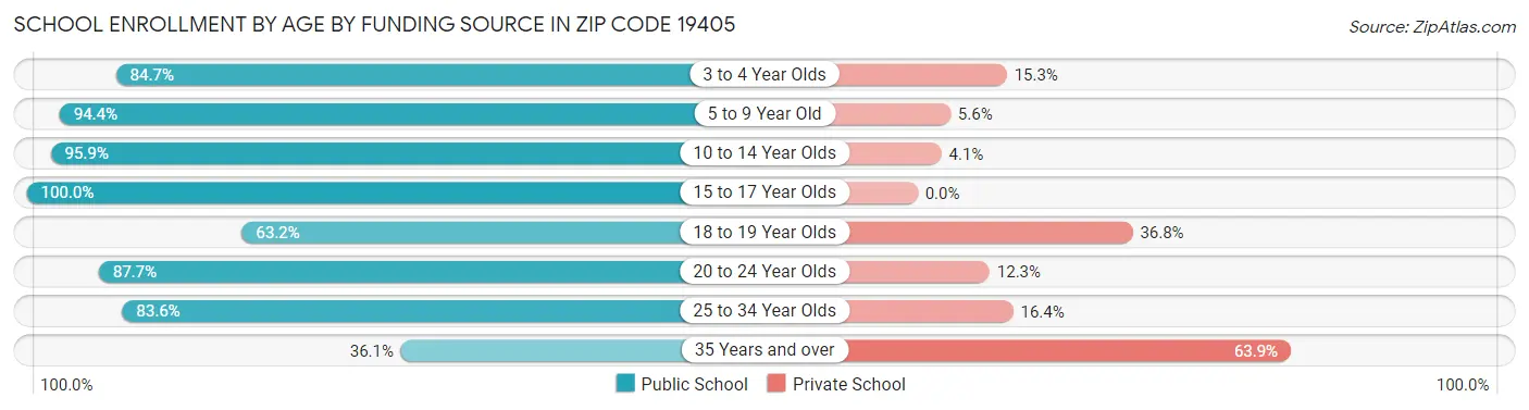 School Enrollment by Age by Funding Source in Zip Code 19405