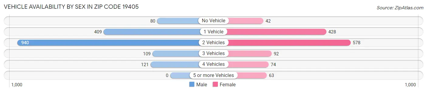 Vehicle Availability by Sex in Zip Code 19405