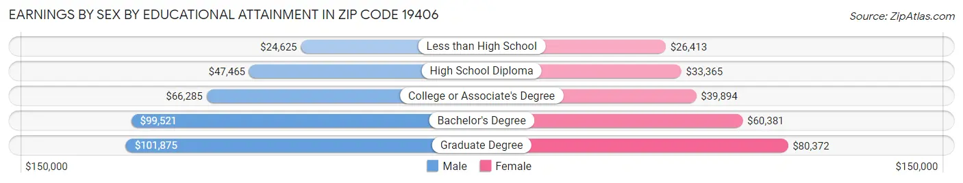 Earnings by Sex by Educational Attainment in Zip Code 19406
