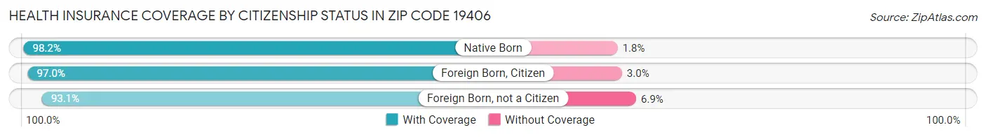 Health Insurance Coverage by Citizenship Status in Zip Code 19406