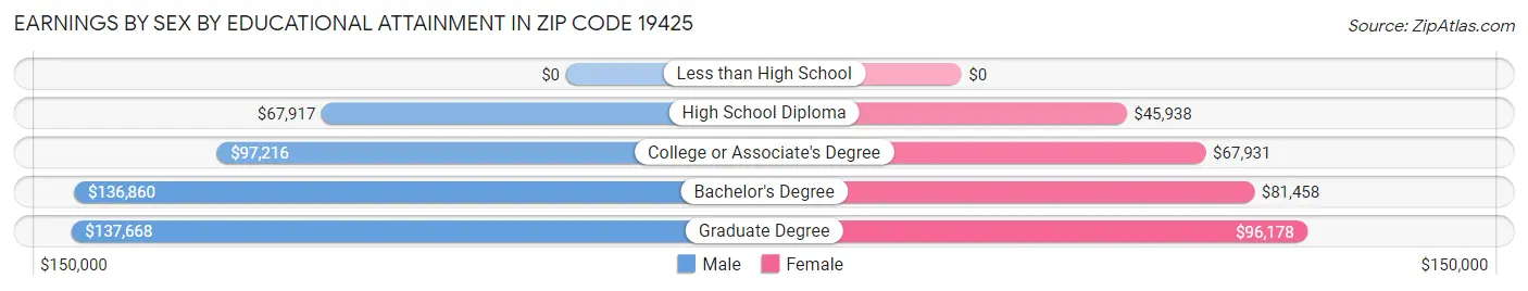 Earnings by Sex by Educational Attainment in Zip Code 19425