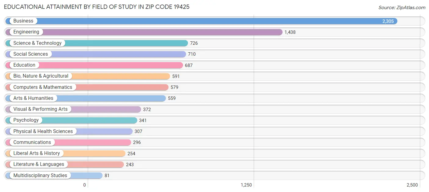 Educational Attainment by Field of Study in Zip Code 19425