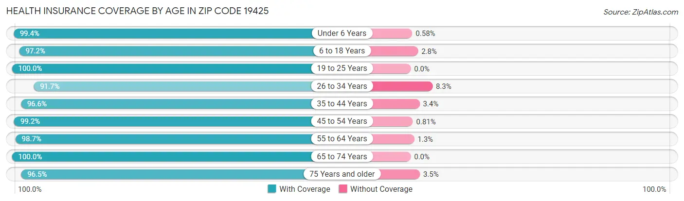 Health Insurance Coverage by Age in Zip Code 19425