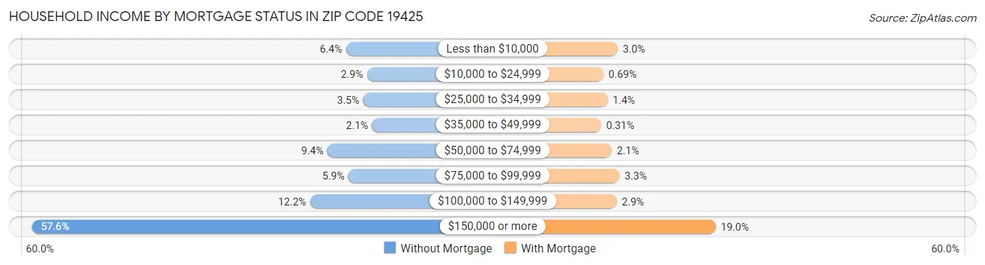 Household Income by Mortgage Status in Zip Code 19425