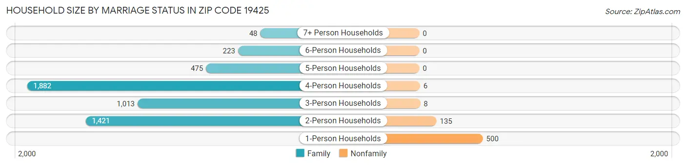 Household Size by Marriage Status in Zip Code 19425