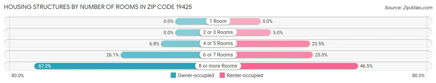 Housing Structures by Number of Rooms in Zip Code 19425