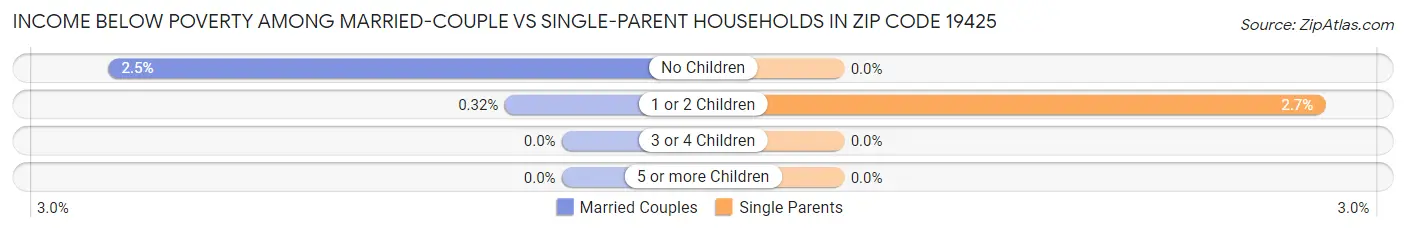 Income Below Poverty Among Married-Couple vs Single-Parent Households in Zip Code 19425