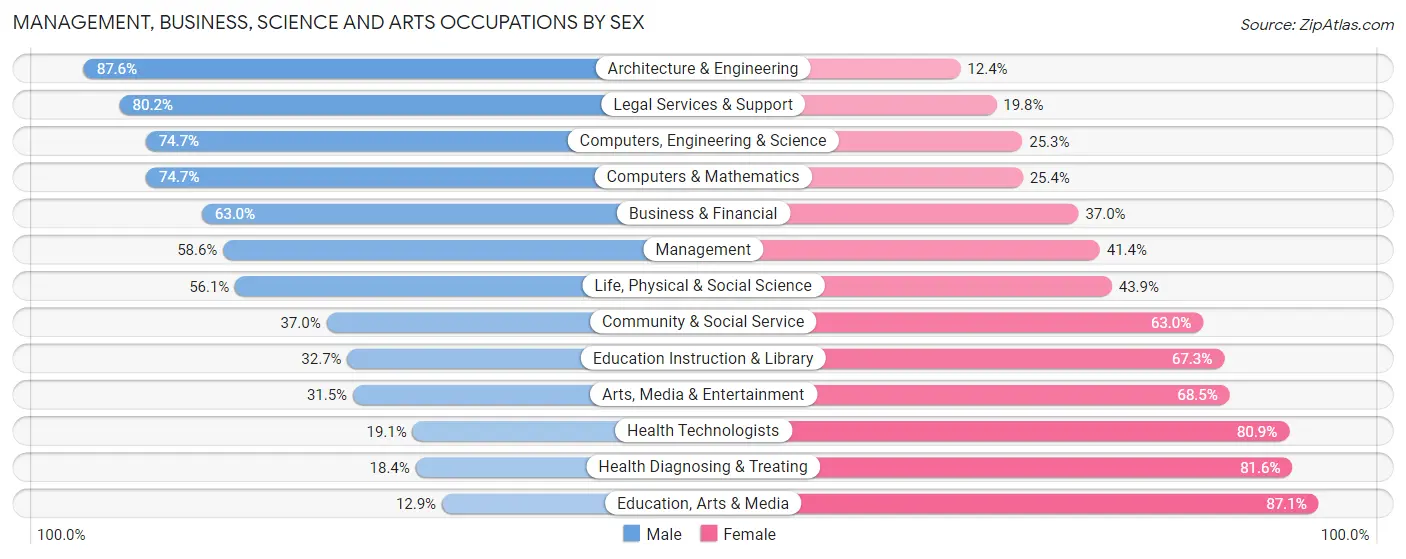 Management, Business, Science and Arts Occupations by Sex in Zip Code 19425