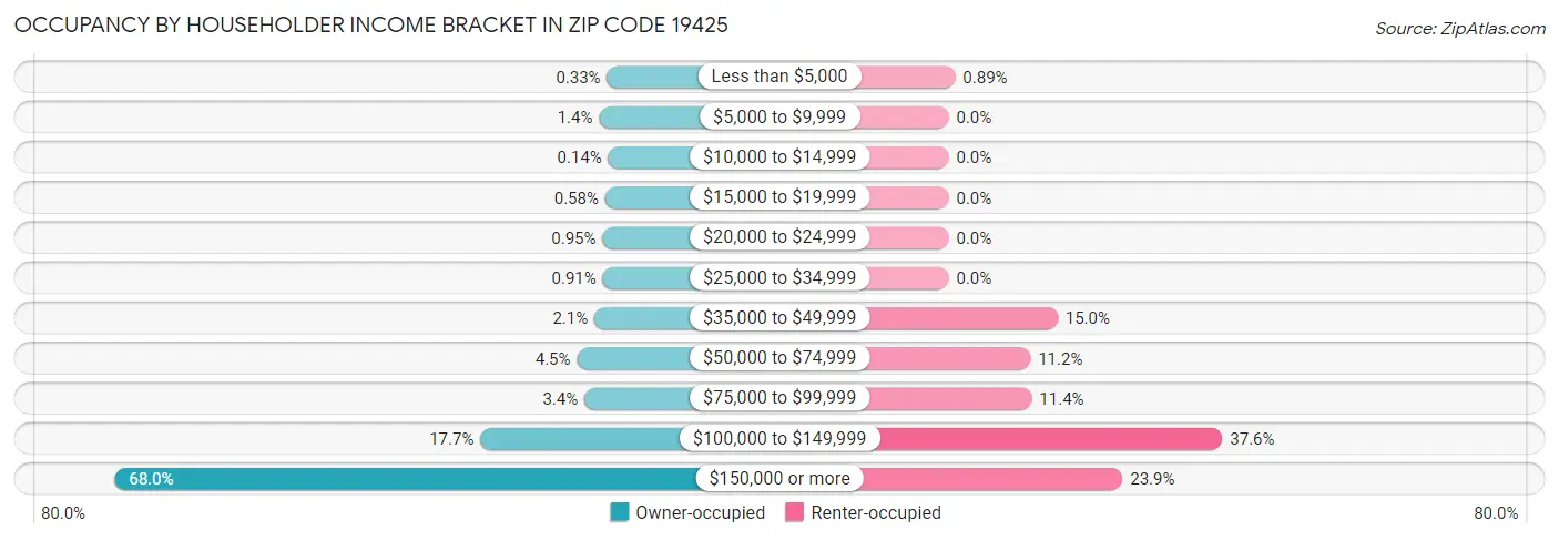 Occupancy by Householder Income Bracket in Zip Code 19425