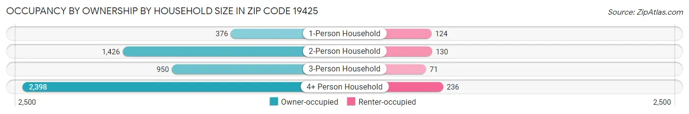 Occupancy by Ownership by Household Size in Zip Code 19425