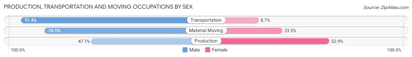 Production, Transportation and Moving Occupations by Sex in Zip Code 19425