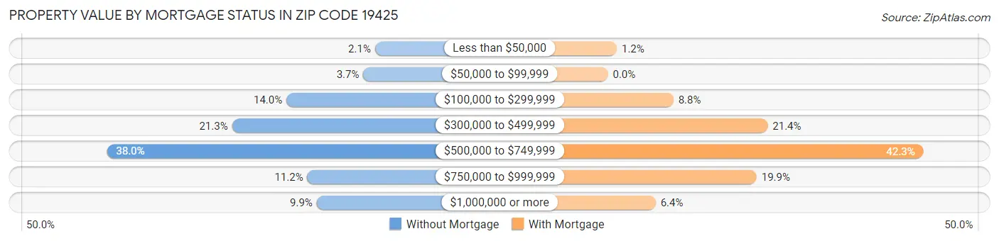 Property Value by Mortgage Status in Zip Code 19425