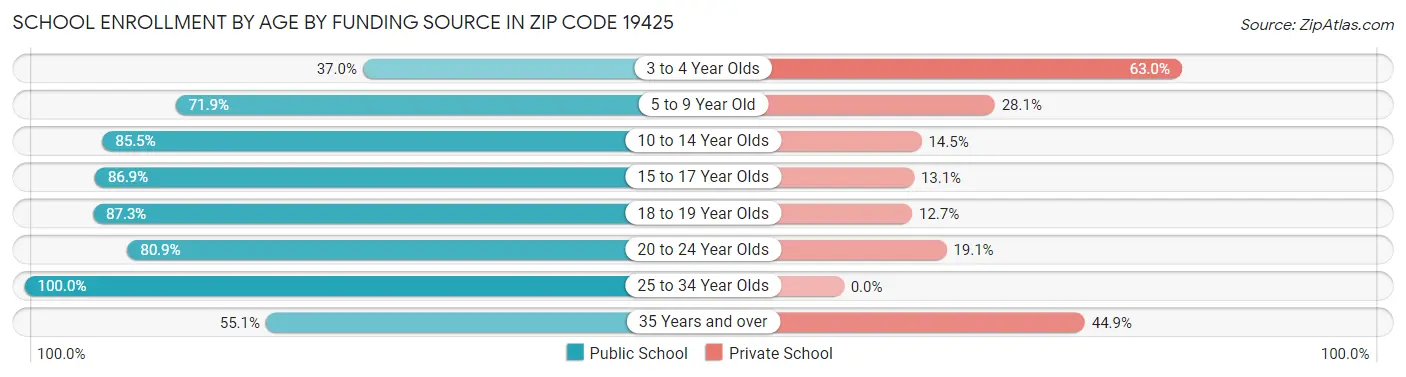 School Enrollment by Age by Funding Source in Zip Code 19425