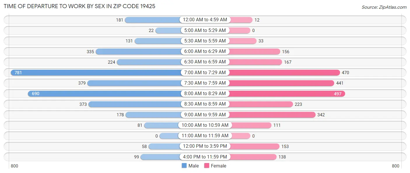 Time of Departure to Work by Sex in Zip Code 19425