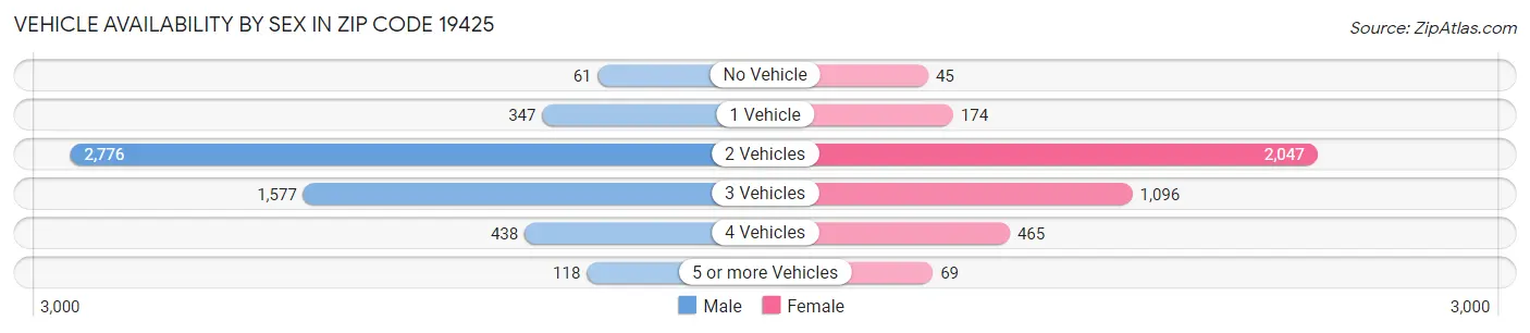 Vehicle Availability by Sex in Zip Code 19425