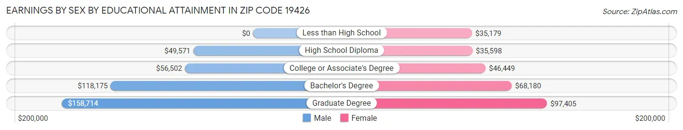 Earnings by Sex by Educational Attainment in Zip Code 19426
