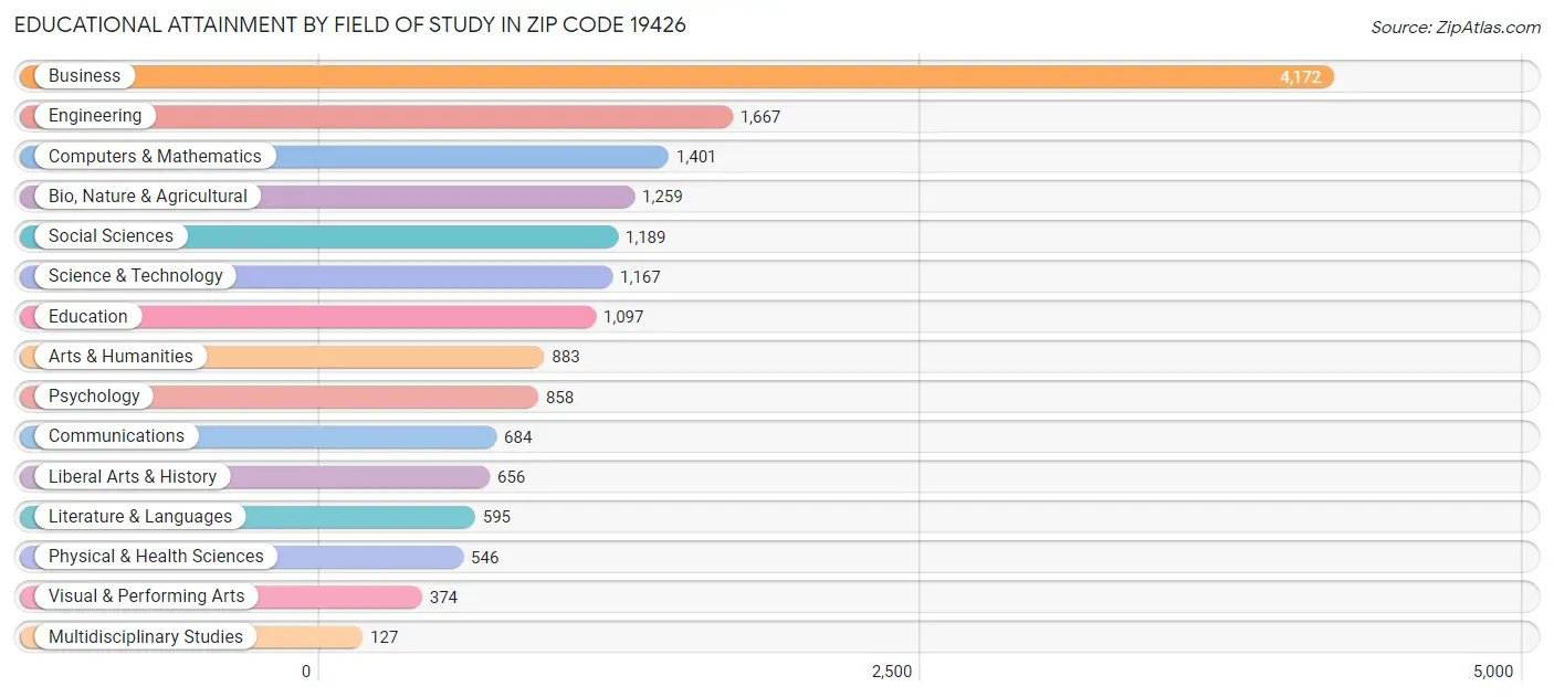 Educational Attainment by Field of Study in Zip Code 19426