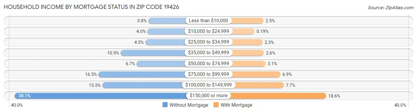 Household Income by Mortgage Status in Zip Code 19426